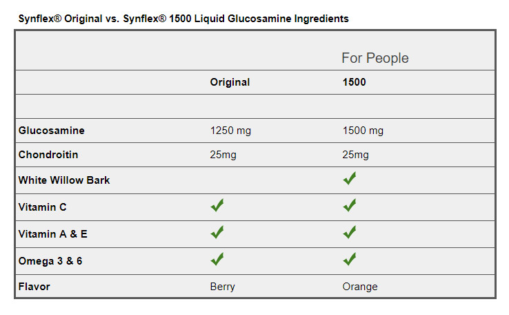 Synflex® Original vs. Synflex® 1500 Liquid Glucosamine Ingredients